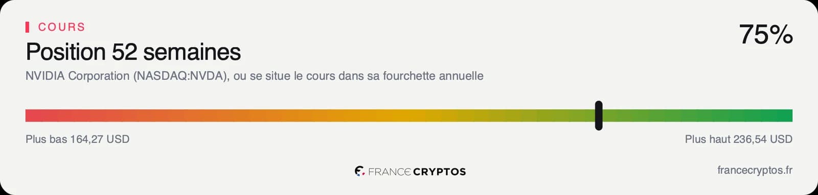 Position du cours de Nvidia dans sa fourchette des cinquante-deux dernières semaines, à 74,75% entre 164,27 et 236,54 dollars.