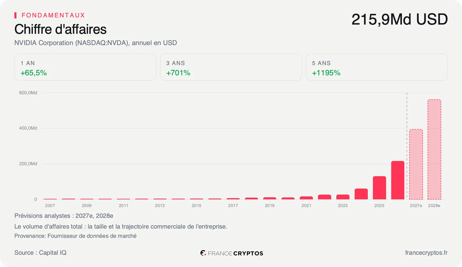 Chiffre d'affaires annuel de NVIDIA en forte progression, avec le consensus des analystes en prévision