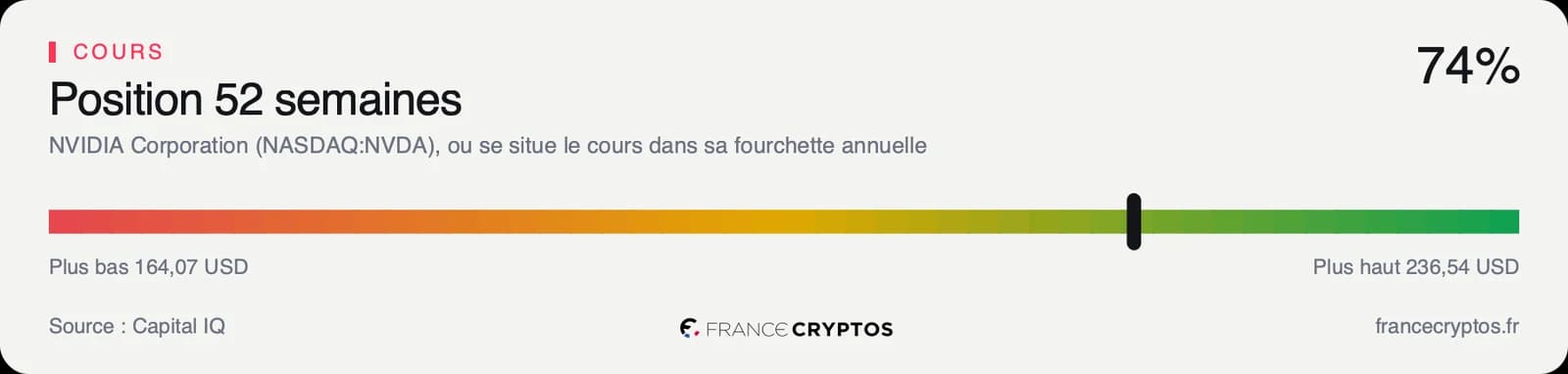 Position du cours de NVIDIA dans sa fourchette de cinquante-deux semaines, proche du haut