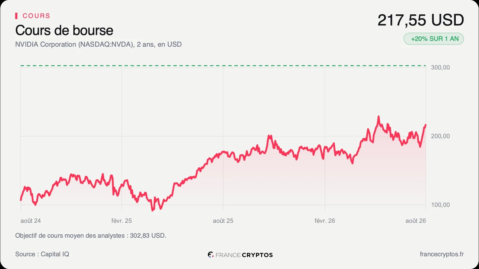 NVIDIA : six partenaires pour financer l'infrastructure IA, un cours déjà tendu