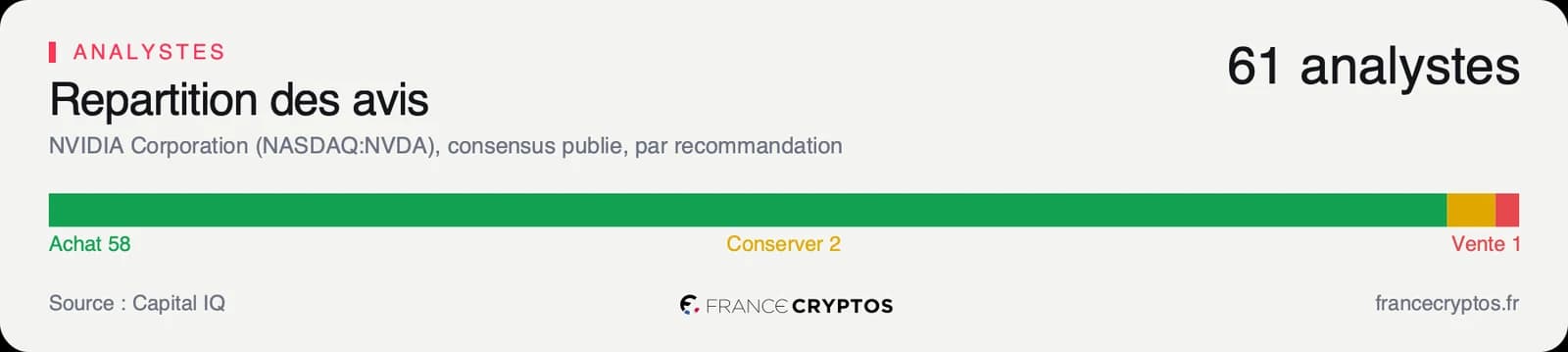 Répartition des avis d'analystes sur NVIDIA : 58 à l'achat, 2 à conserver, 1 à la vente