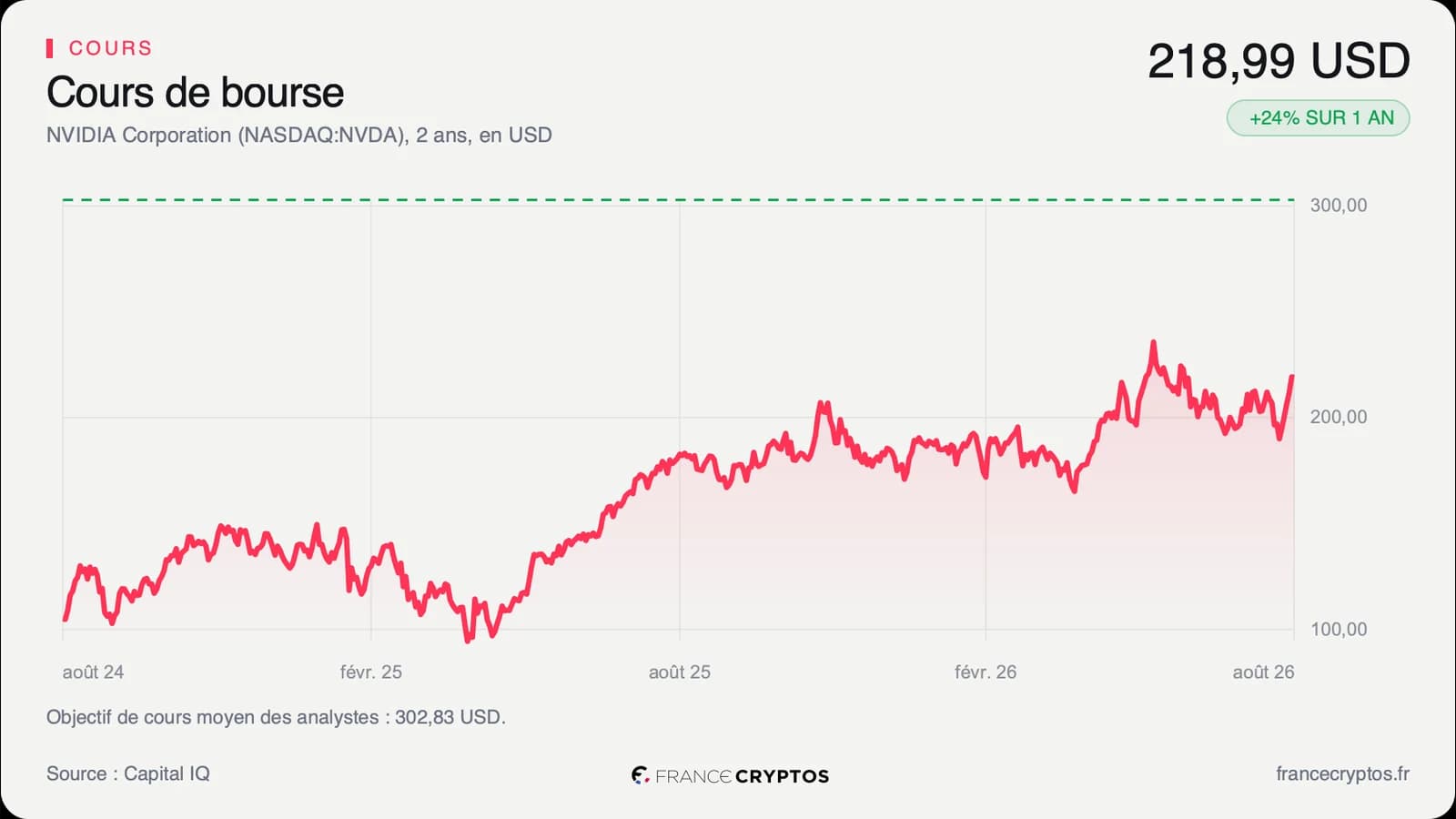 NVIDIA : le consensus monte avant les résultats, le prix a pris de l'avance