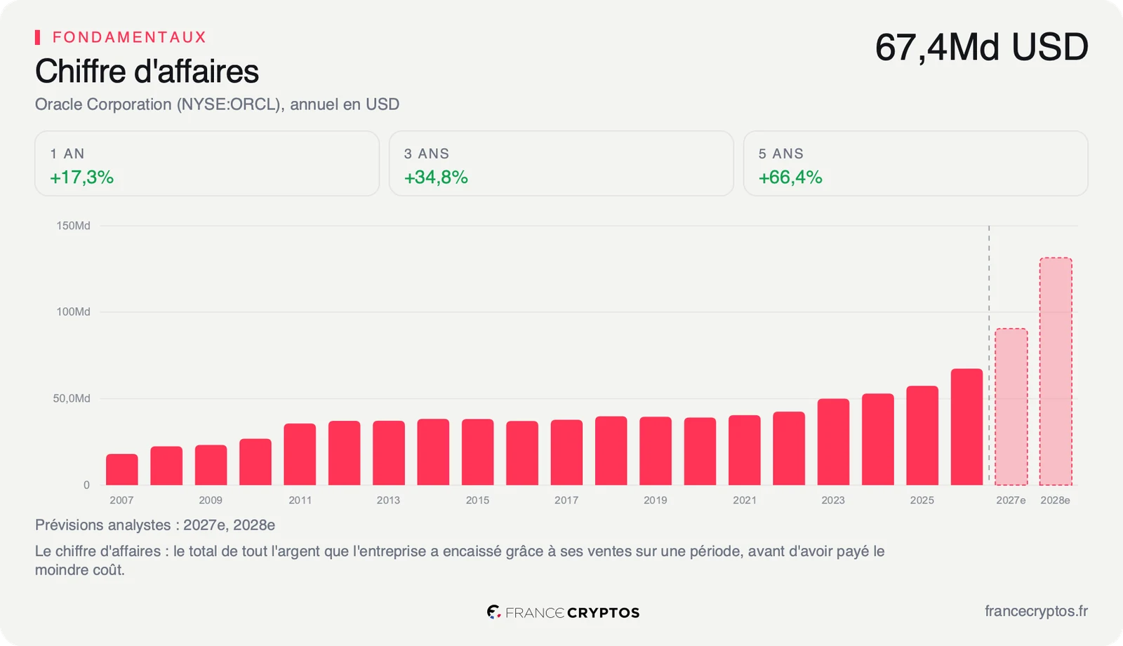 Chiffre d'affaires annuel d'Oracle, passé de 49,95 milliards de dollars sur l'exercice 2023 à 67,36 milliards sur l'exercice 2026.