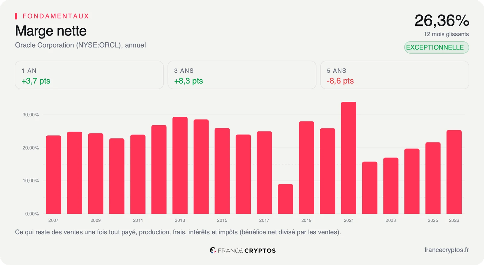 Marge nette annuelle d'Oracle, en hausse chaque exercice depuis 2022 jusqu'à 25,37% sur l'exercice 2026.