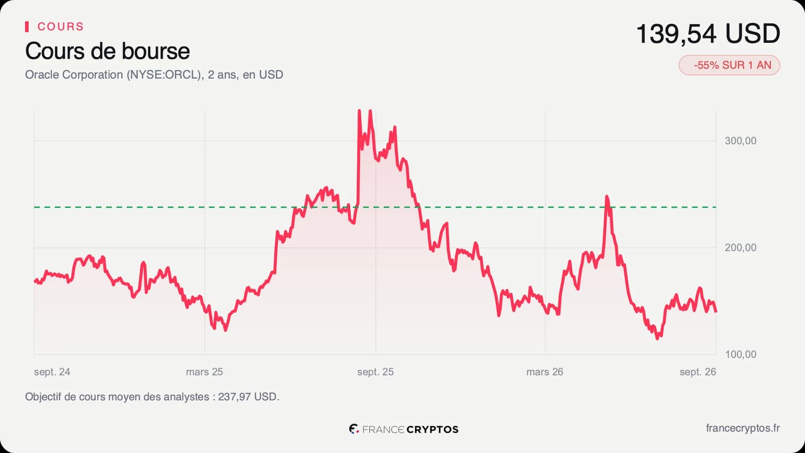 Cours de l'action Oracle sur deux ans, redescendu à 139,54 dollars à la clôture du 24 septembre 2026.
