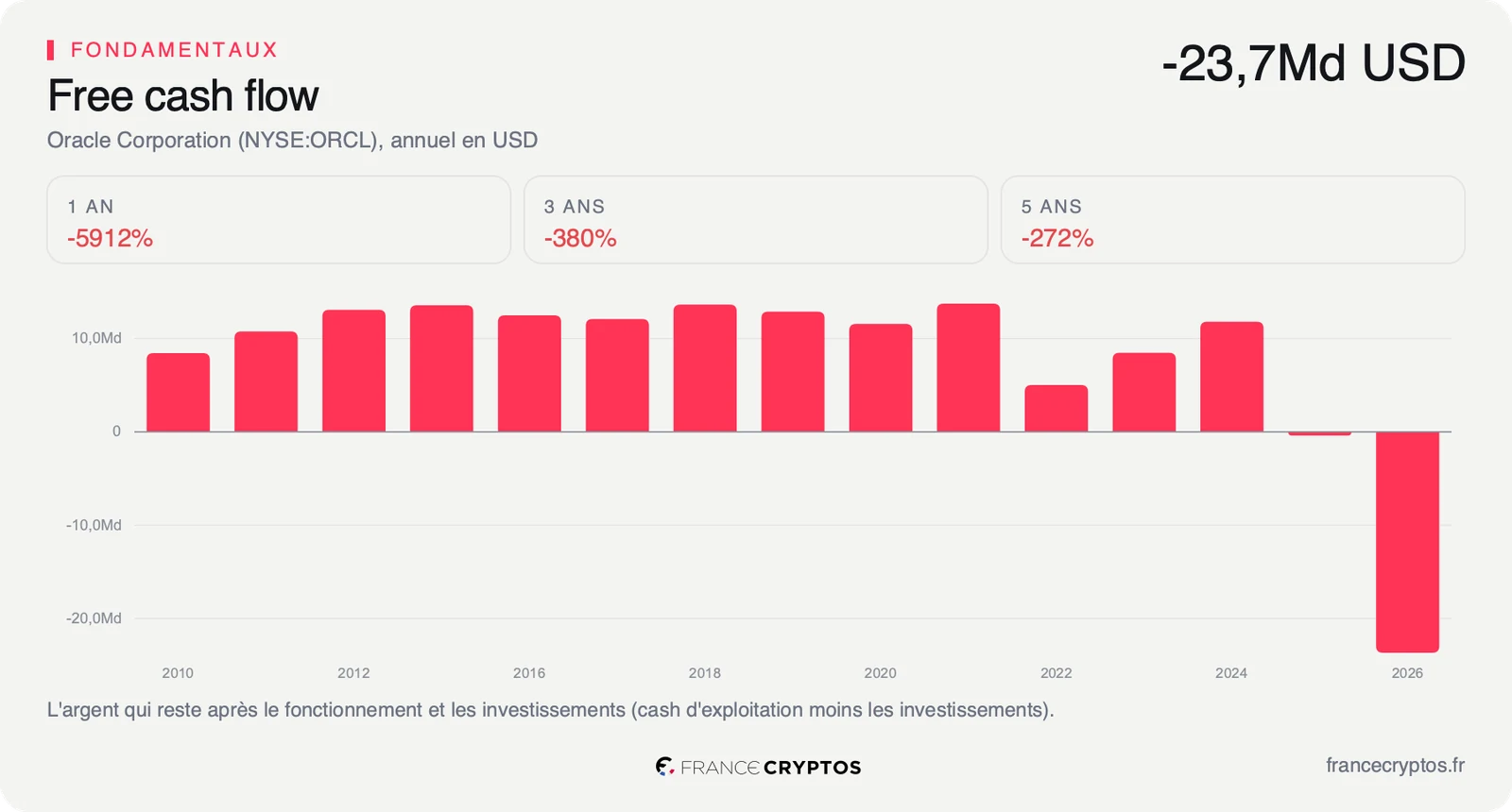 Flux de trésorerie disponible annuel d'Oracle, passé de 11,81 milliards de dollars sur l'exercice 2024 à -23,69 milliards sur l'exercice 2026.