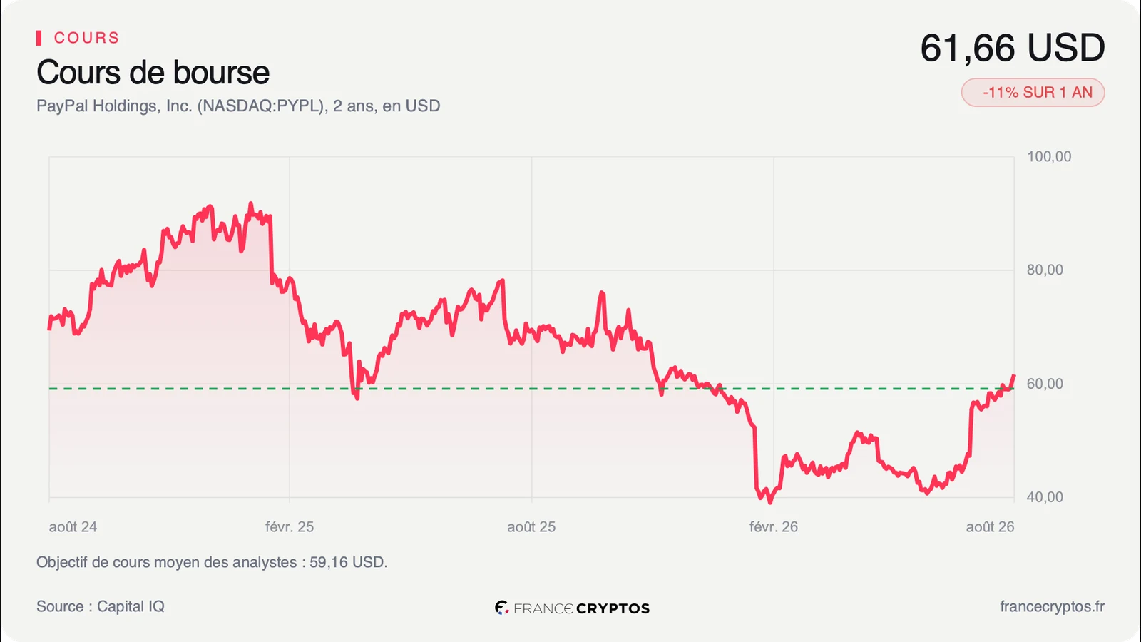 PayPal refuse le rachat de Stripe et Advent, le titre dépasse déjà l'offre