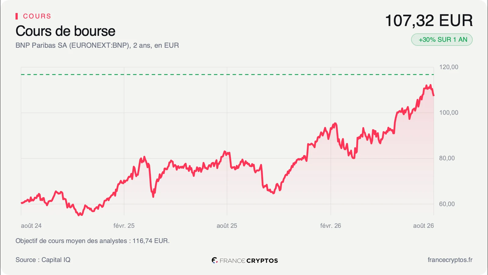 Pourquoi BNP Paribas a augmenté de 49% sur un an