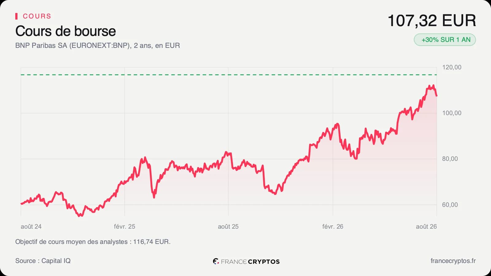 Pourquoi BNP Paribas a augmenté de 49% sur un an