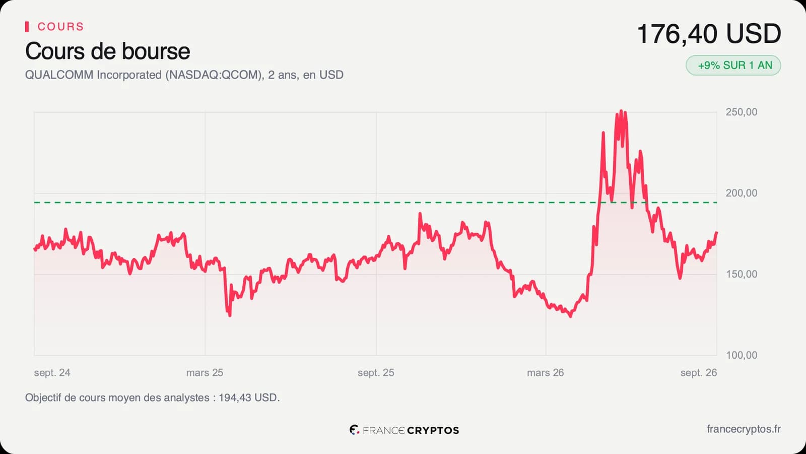 Cours de l'action Qualcomm sur deux ans, nettement sous son plus haut récent.