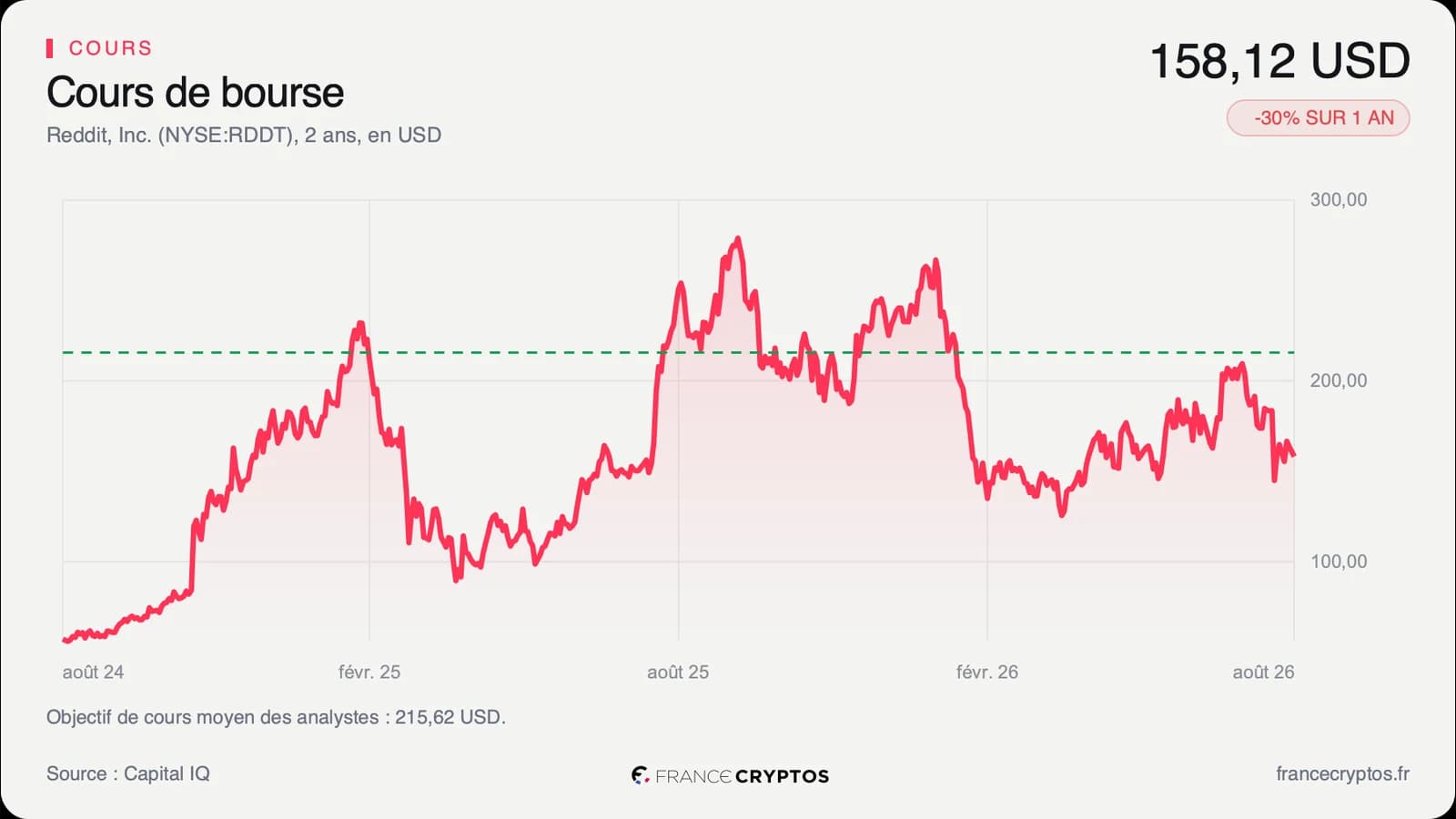 Reddit entre au S&P 500, une demande forcée qui ne change rien à ses comptes