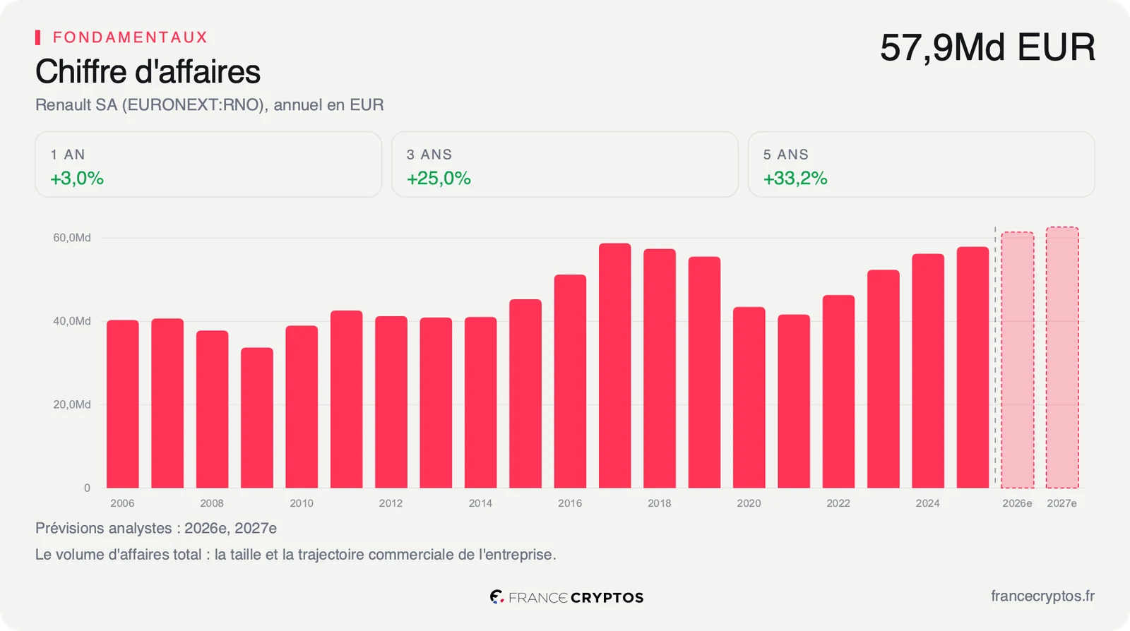 Histogramme du chiffre d'affaires annuel de Renault de 2006 à 2025, avec les prévisions des analystes pour 2026 et 2027