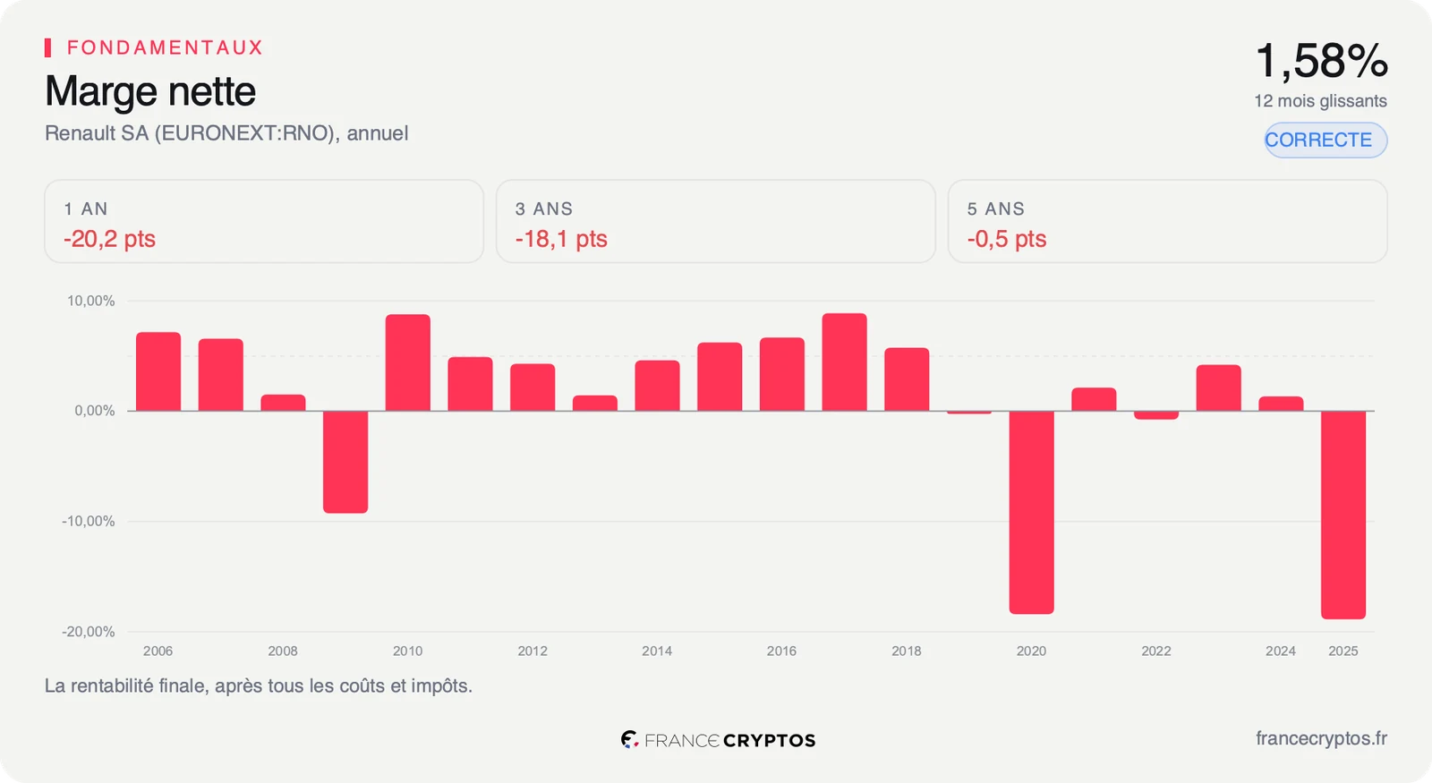 Histogramme de la marge nette annuelle de Renault de 2006 à 2025, avec deux exercices nettement négatifs