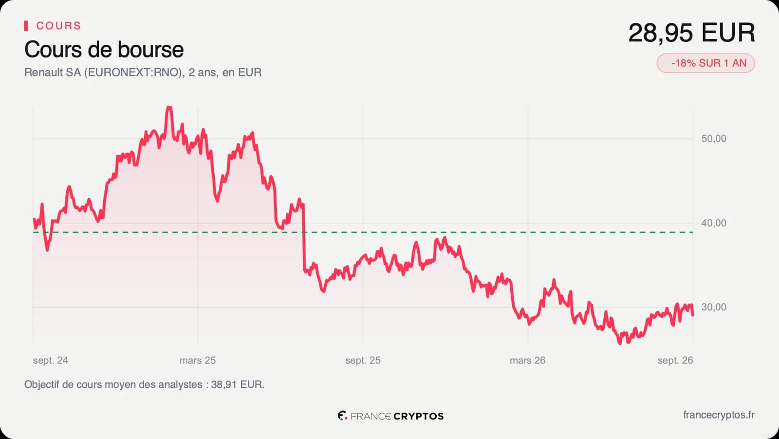 Cours de l'action Renault sur deux ans, en euros, avec l'objectif moyen des analystes en pointillés