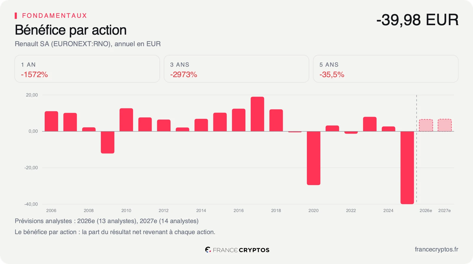 Histogramme du bénéfice par action annuel de Renault depuis 2006, avec les prévisions des analystes pour 2026 et 2027