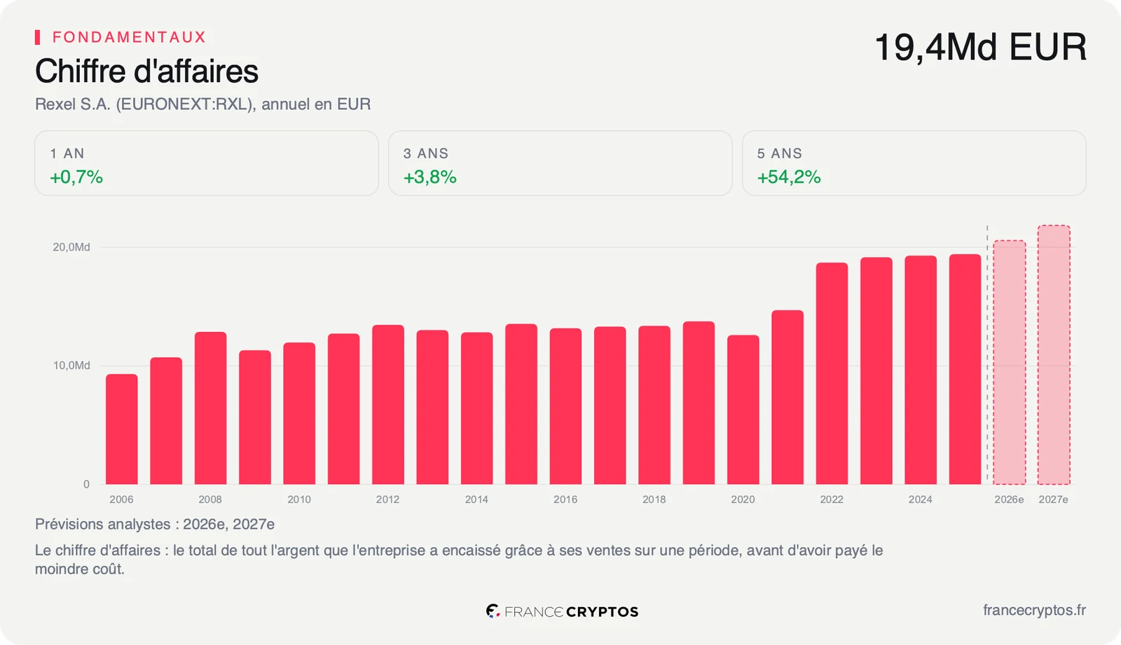 Chiffre d'affaires annuel de Rexel depuis 2006, en forte hausse jusqu'en 2022 puis stable autour de 19 milliards d'euros, avec deux barres de prévision pour 2026 et 2027.