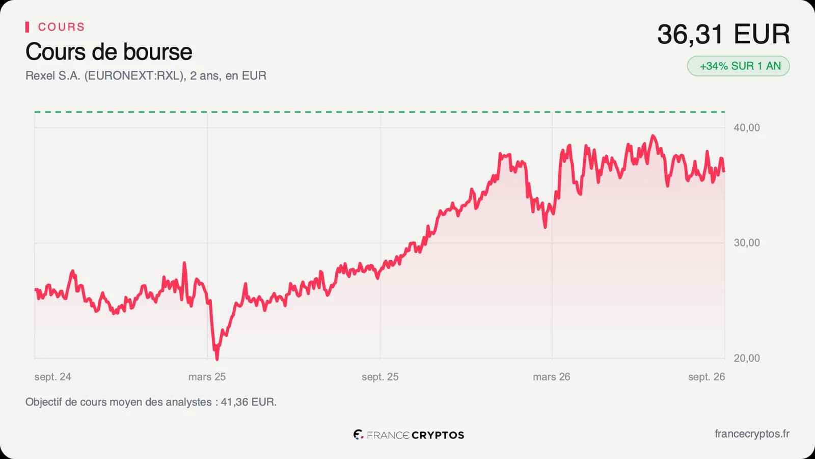 Cours de l'action Rexel sur deux ans, d'environ 26 euros en septembre 2024 à un plus haut proche de 40 euros, puis 36,31 euros à la clôture du 25 septembre 2026.