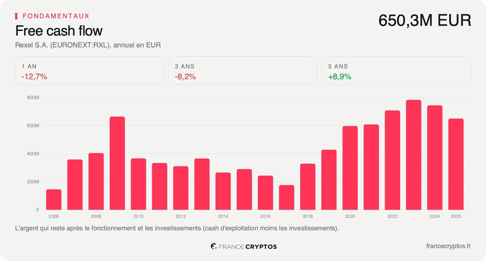 Free cash flow annuel de Rexel depuis 2006, en hausse jusqu'à un pic en 2023 puis en léger recul, à 650,3 millions d'euros en 2025.