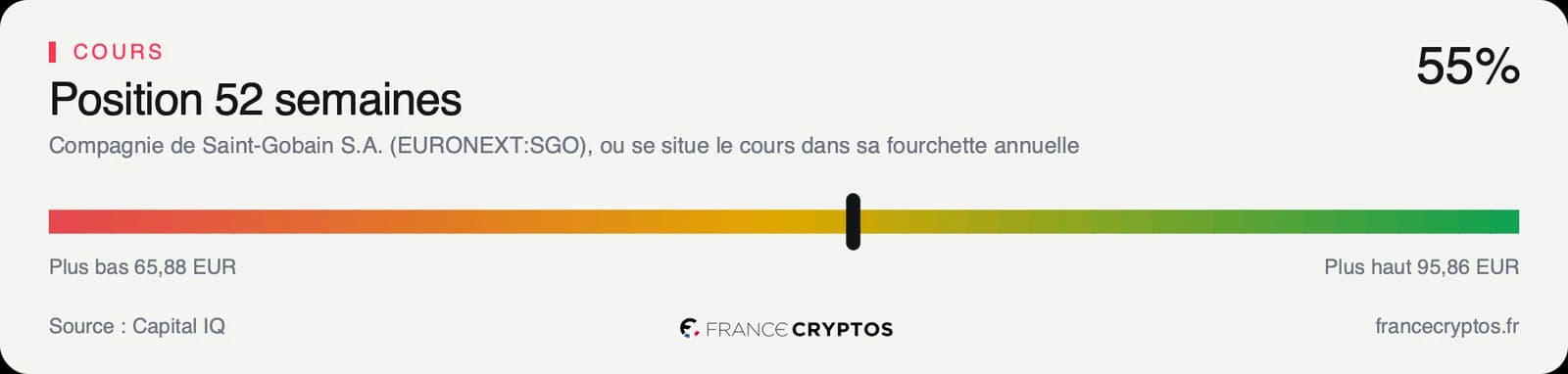 Position du cours de Saint-Gobain dans sa fourchette des 52 dernières semaines, au milieu de l'amplitude