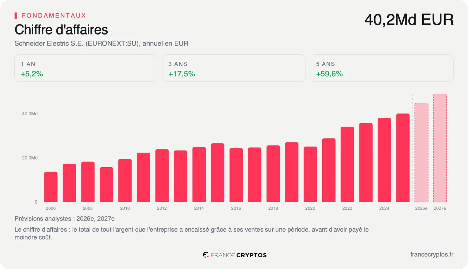 Chiffre d'affaires annuel de Schneider Electric depuis 2006, en hausse régulière, suivi des prévisions pour 2026 et 2027.