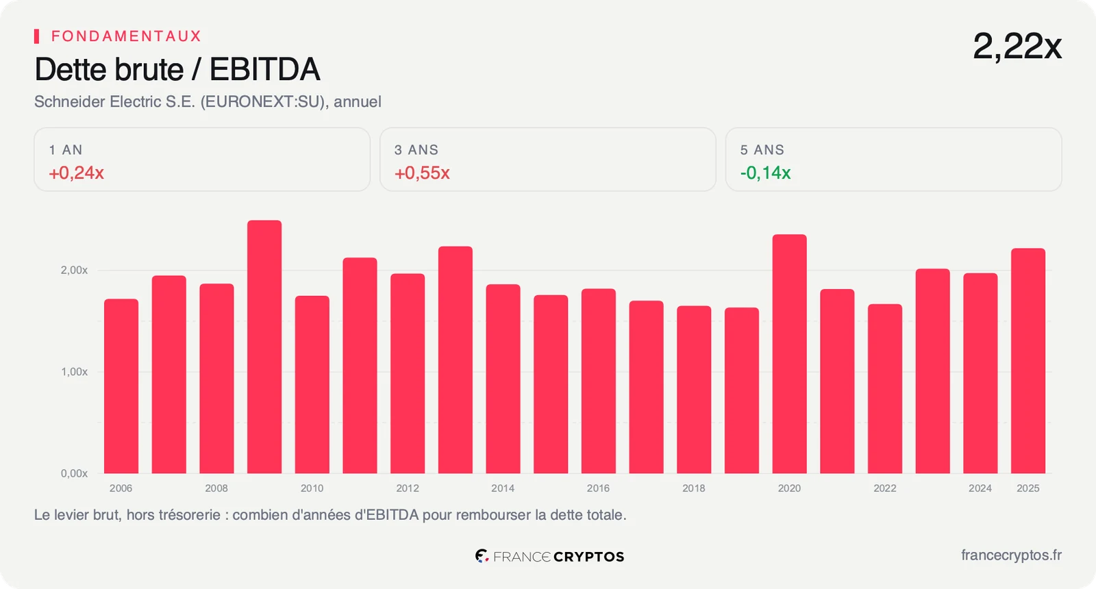 Dette brute de Schneider Electric rapportée à son EBITDA annuel depuis 2006, entre 1,5 et 2,5 fois selon les années.