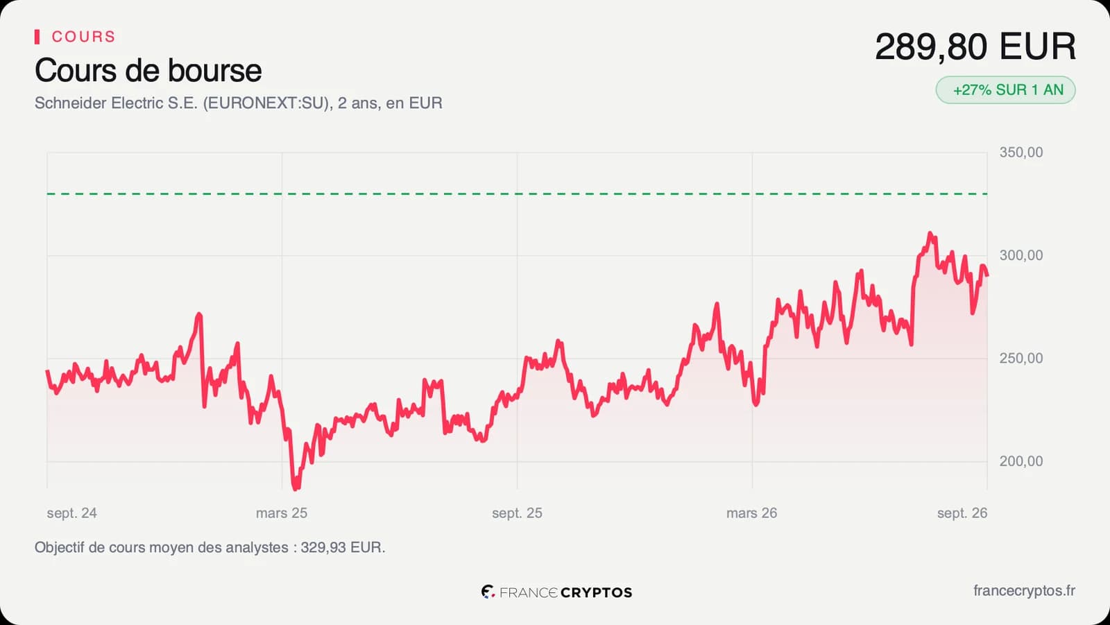 Cours de l'action Schneider Electric sur deux ans, en hausse depuis le printemps 2025 jusqu'à un plus haut en 2026.