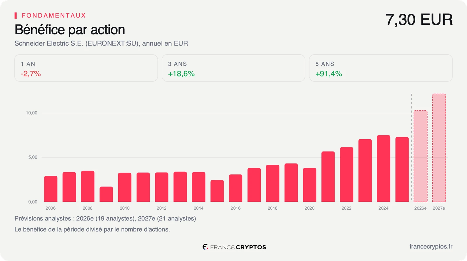 Bénéfice par action annuel de Schneider Electric depuis 2006, en léger recul en 2025, avec des prévisions nettement plus hautes pour 2026 et 2027.