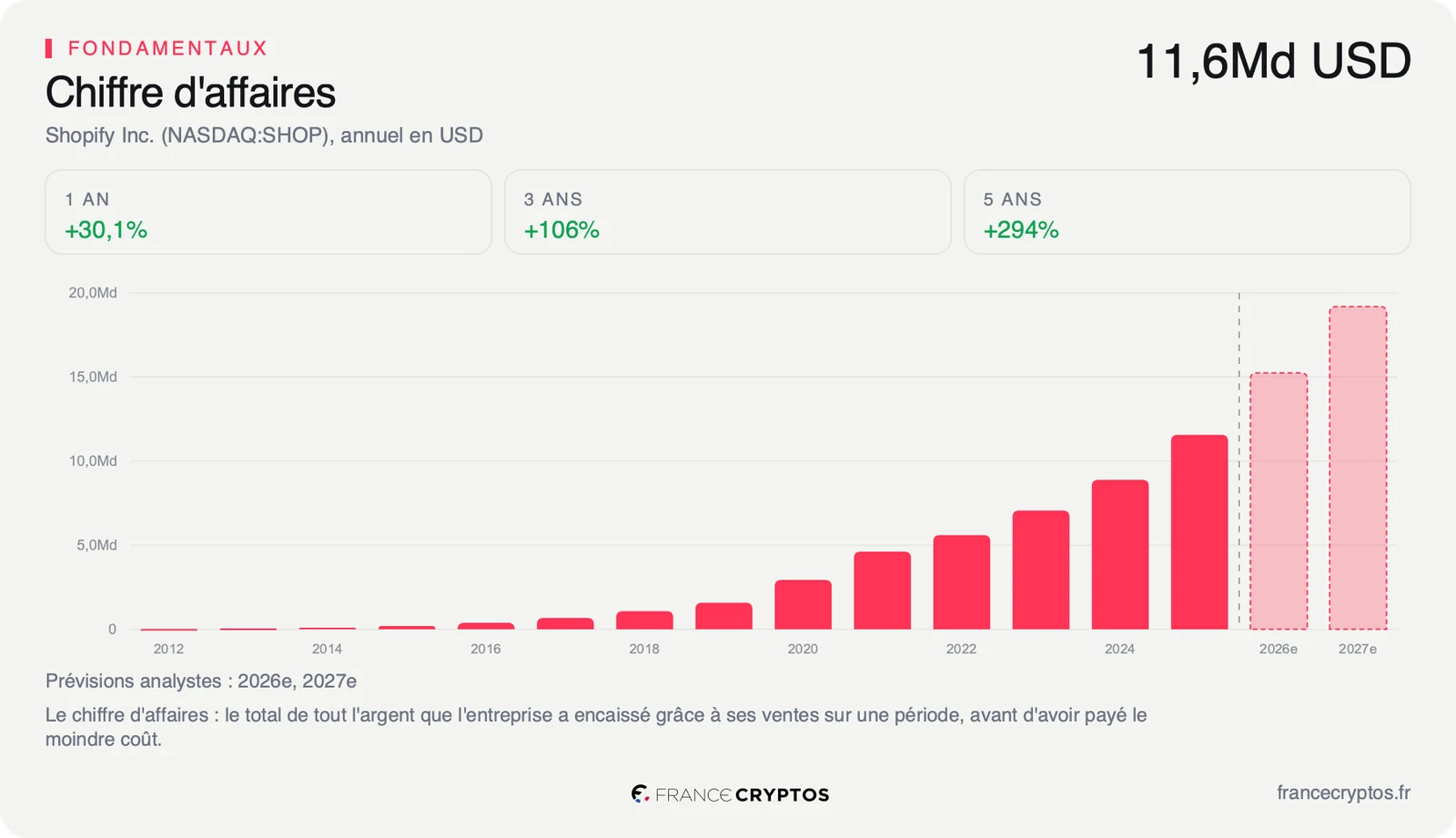 Chiffre d'affaires annuel de Shopify, en progression continue sur quatorze exercices, avec deux barres de prévision.