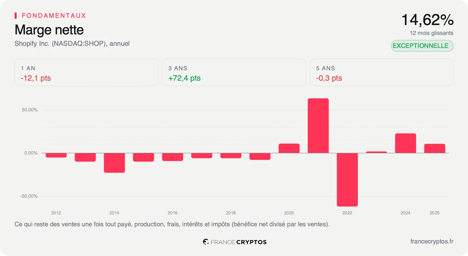 Marge nette annuelle de Shopify, longtemps négative puis franchement positive sur les trois derniers exercices, avec deux barres de prévision.