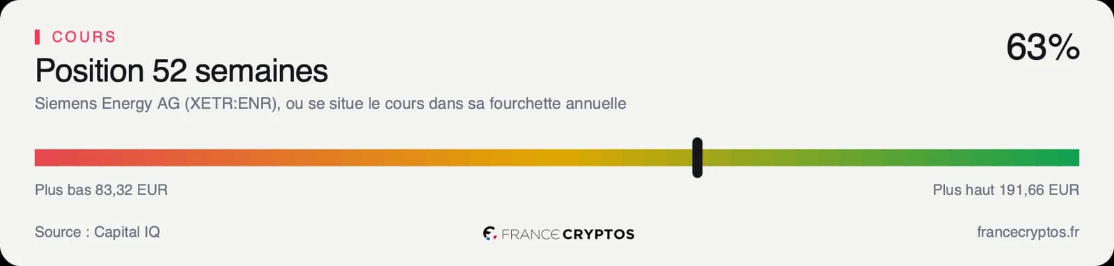 Position du cours de Siemens Energy dans sa fourchette des 52 dernières semaines, à 63% de l'amplitude