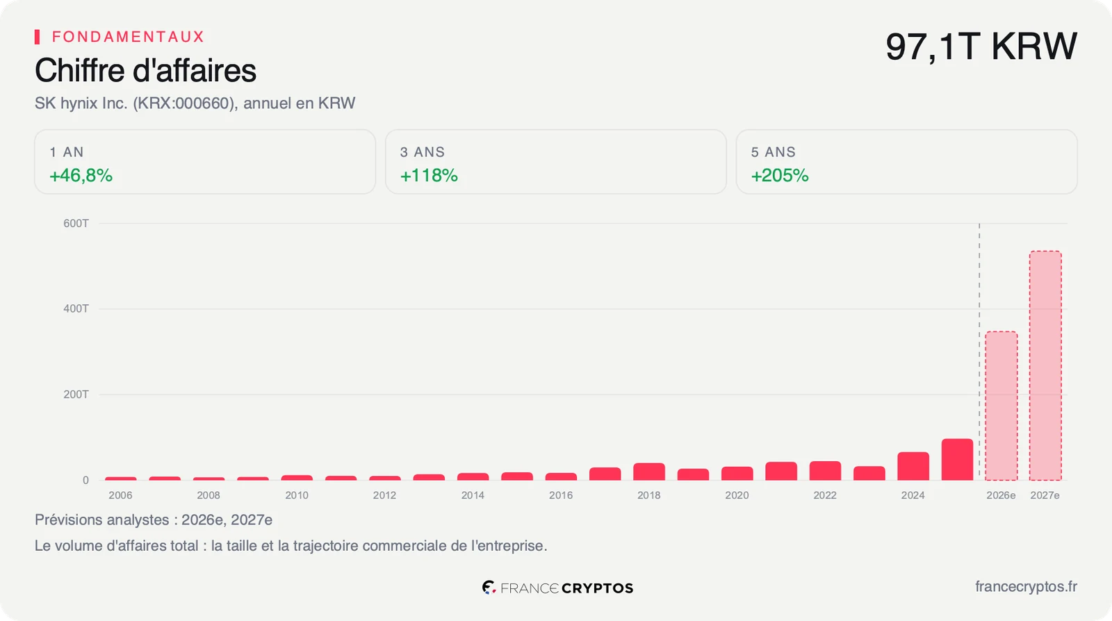 Chiffre d'affaires annuel de SK hynix en wons, en très forte accélération sur les deux derniers exercices.