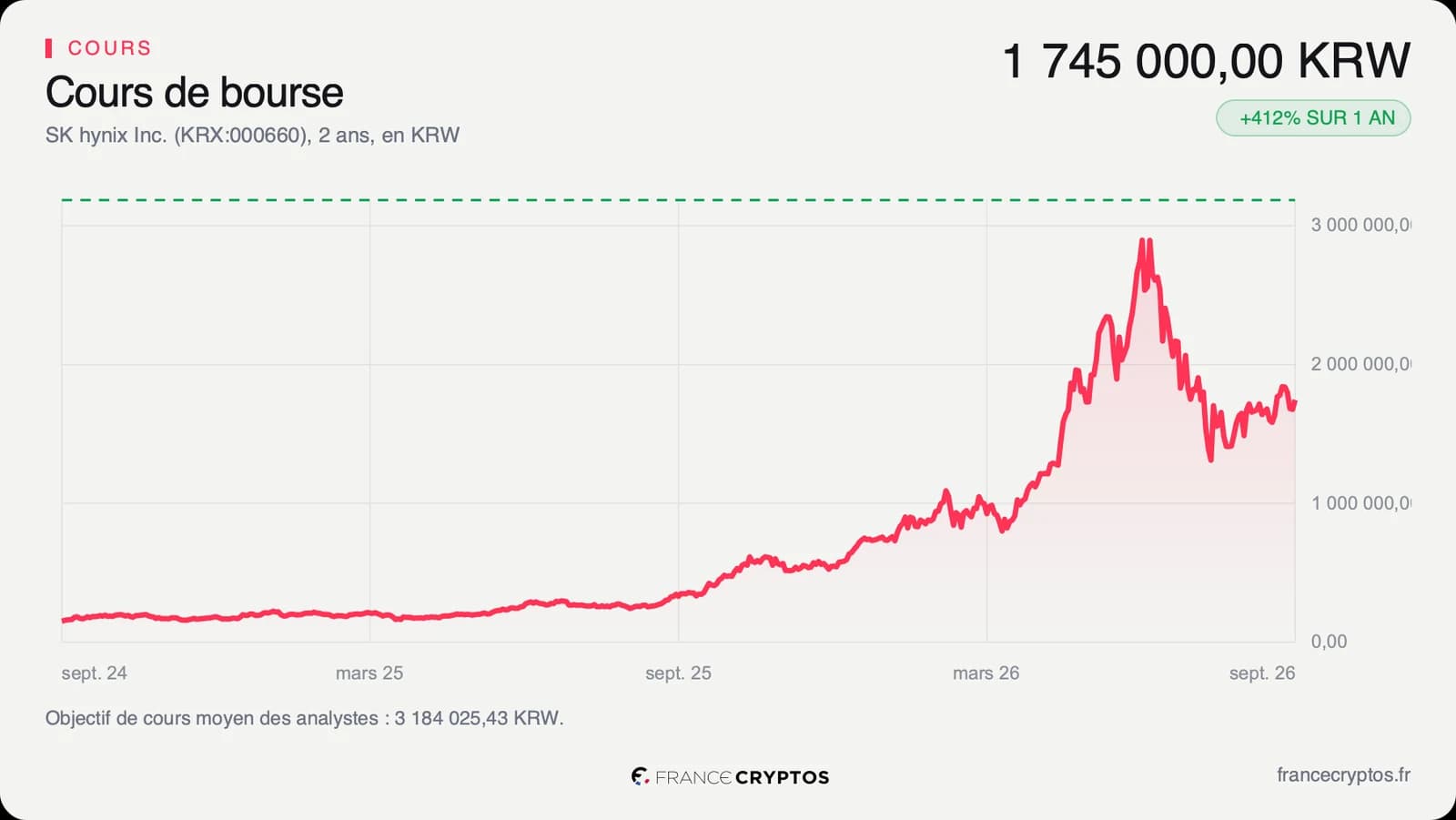 Cours de l'action SK hynix sur deux ans, en forte hausse puis en repli marqué depuis son sommet.