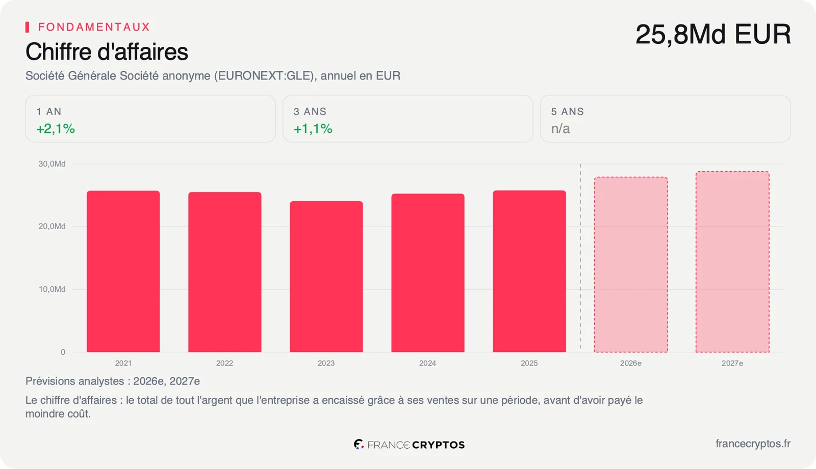 Chiffre d'affaires annuel de Société Générale de 2021 à 2025, stable autour de 25 milliards d'euros, avec deux barres de prévision pour 2026 et 2027.