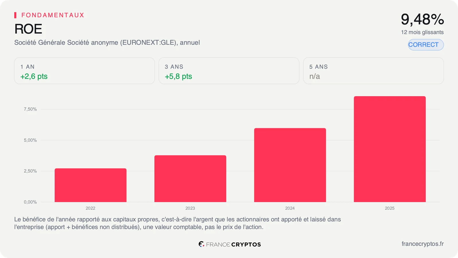 Rentabilité des fonds propres annuelle de Société Générale de 2022 à 2025, en hausse chaque année, de 2,73% à 8,56%.
