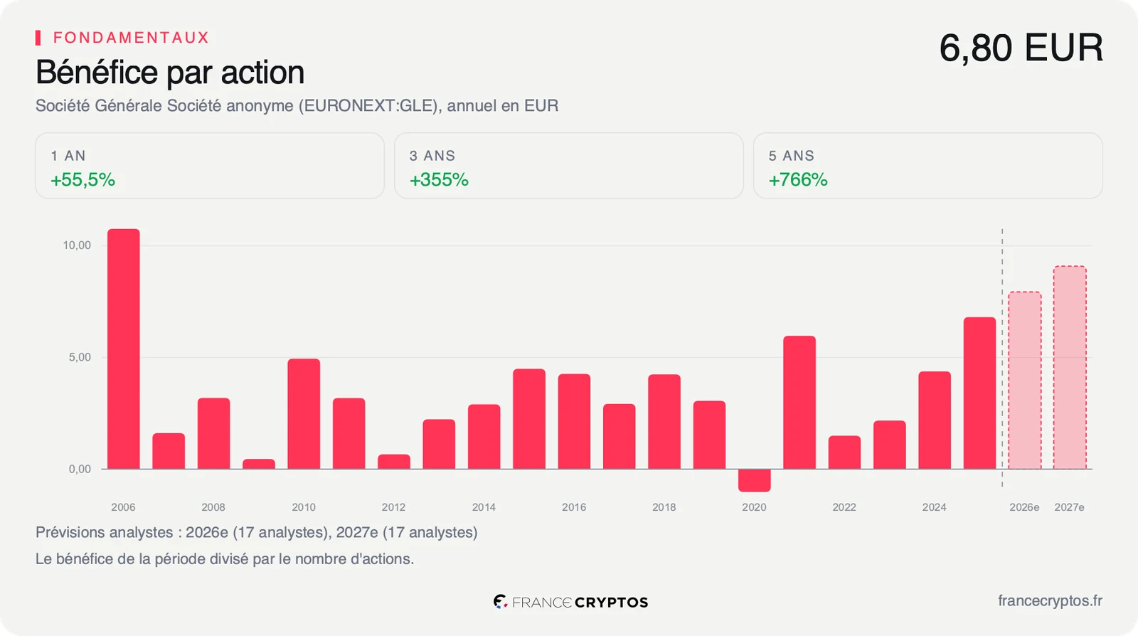 Bénéfice par action annuel de Société Générale depuis 2006, remonté à 6,80 euros en 2025, avec deux barres de prévision du consensus pour 2026 et 2027.