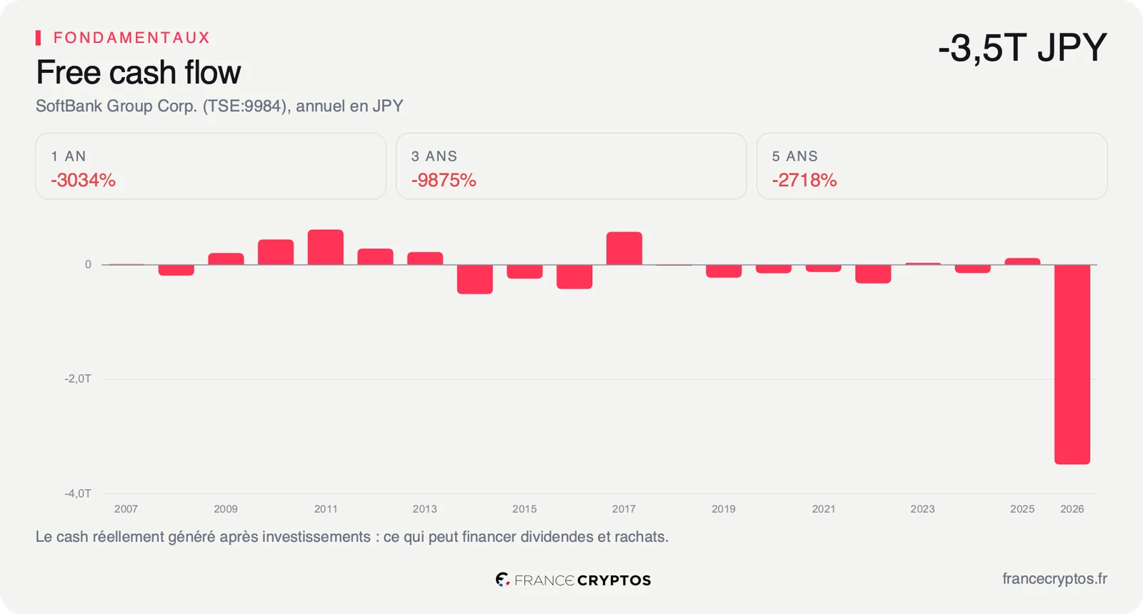 Free cash flow annuel de SoftBank Group en yens, proche de zéro pendant vingt ans puis très négatif sur le dernier exercice.