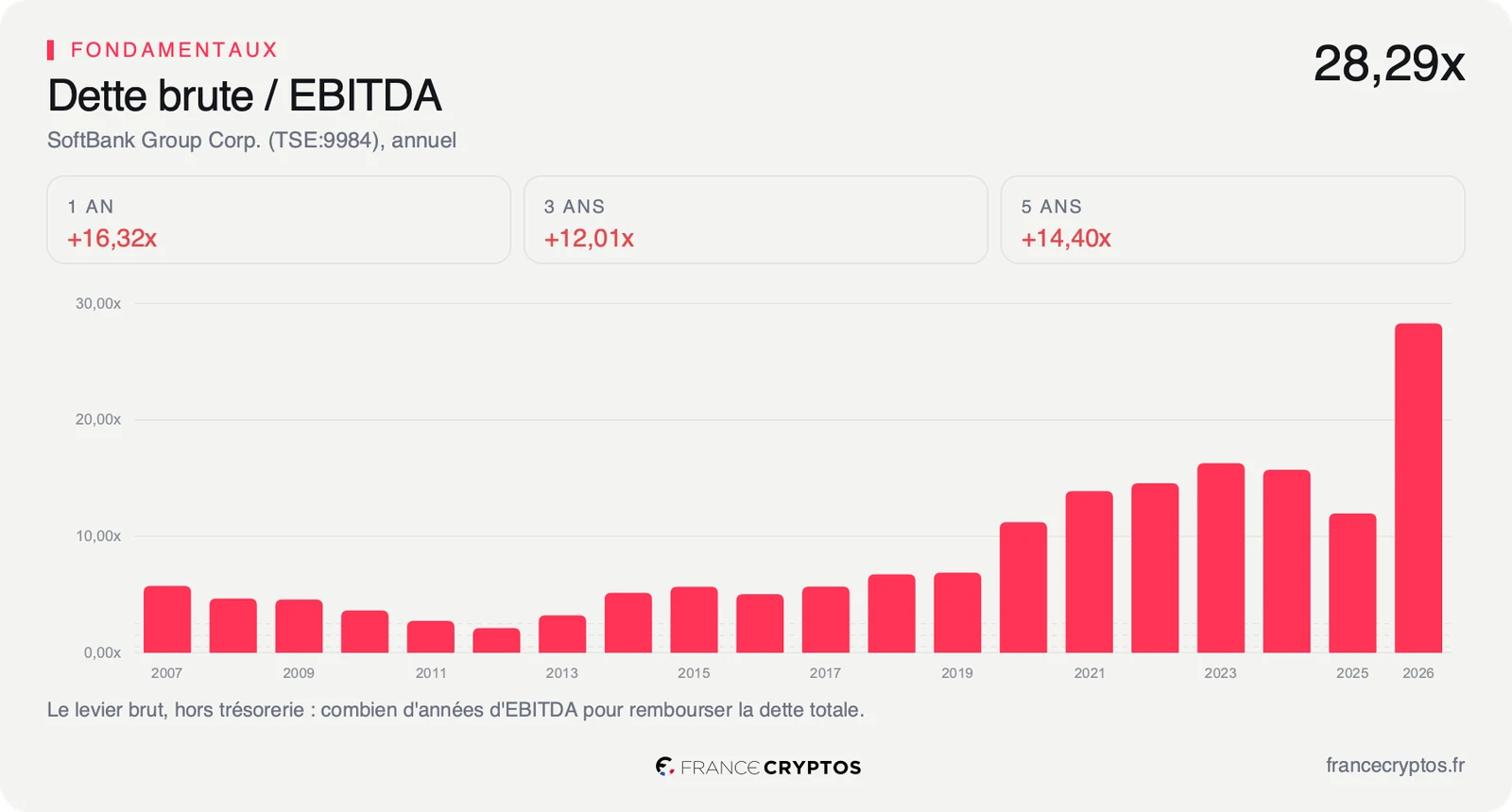 Rapport entre la dette brute et l'EBITDA de SoftBank Group année par année, en forte hausse sur le dernier exercice.