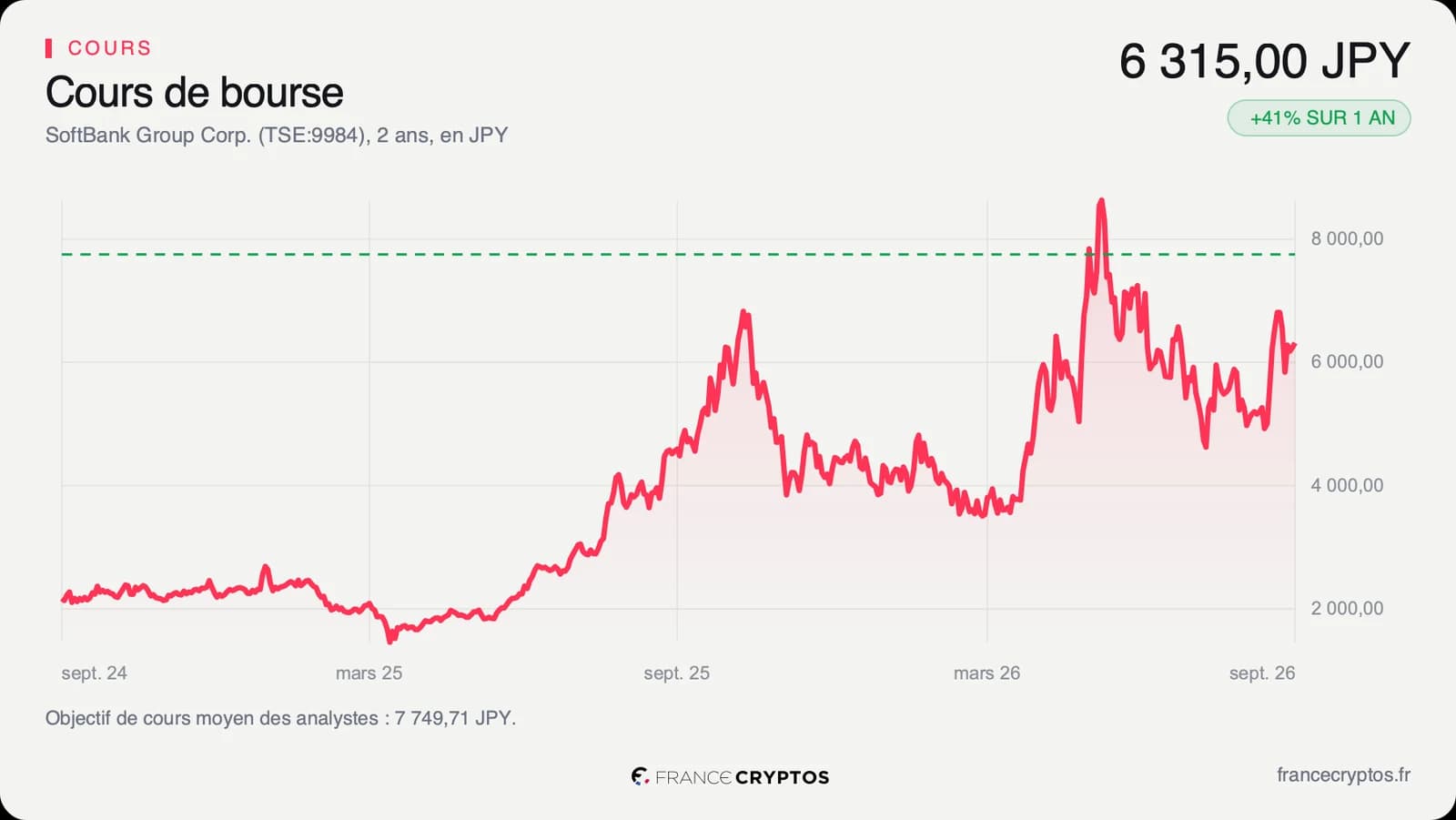 Cours de l'action SoftBank Group sur deux ans en yens, en forte hausse puis en repli depuis son sommet.