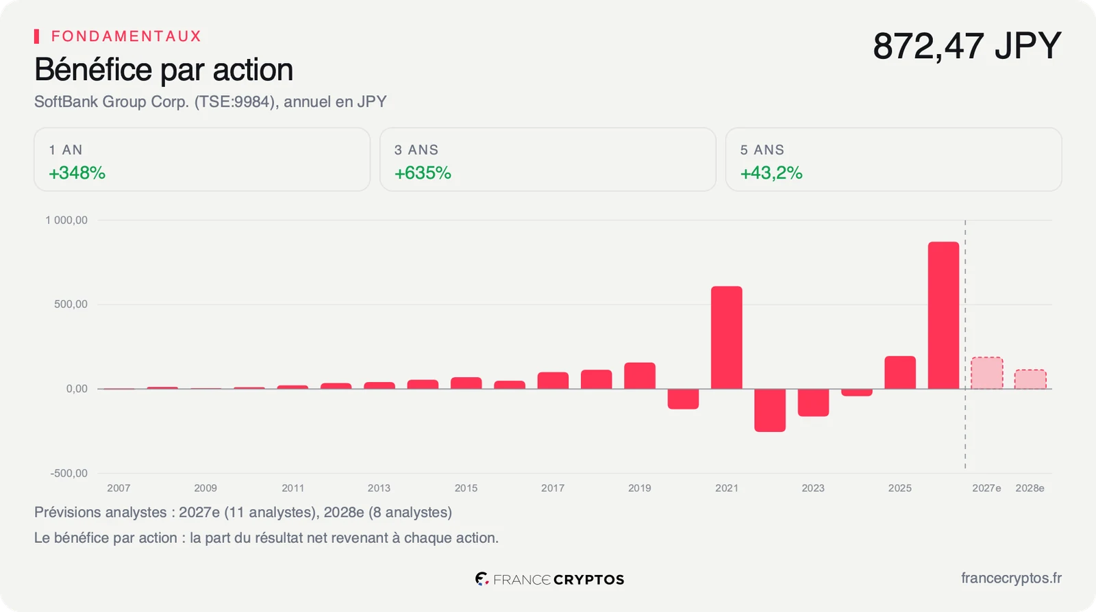 Bénéfice par action annuel de SoftBank Group en yens, très irrégulier, avec les prévisions des analystes en forte baisse pour 2027 et 2028.
