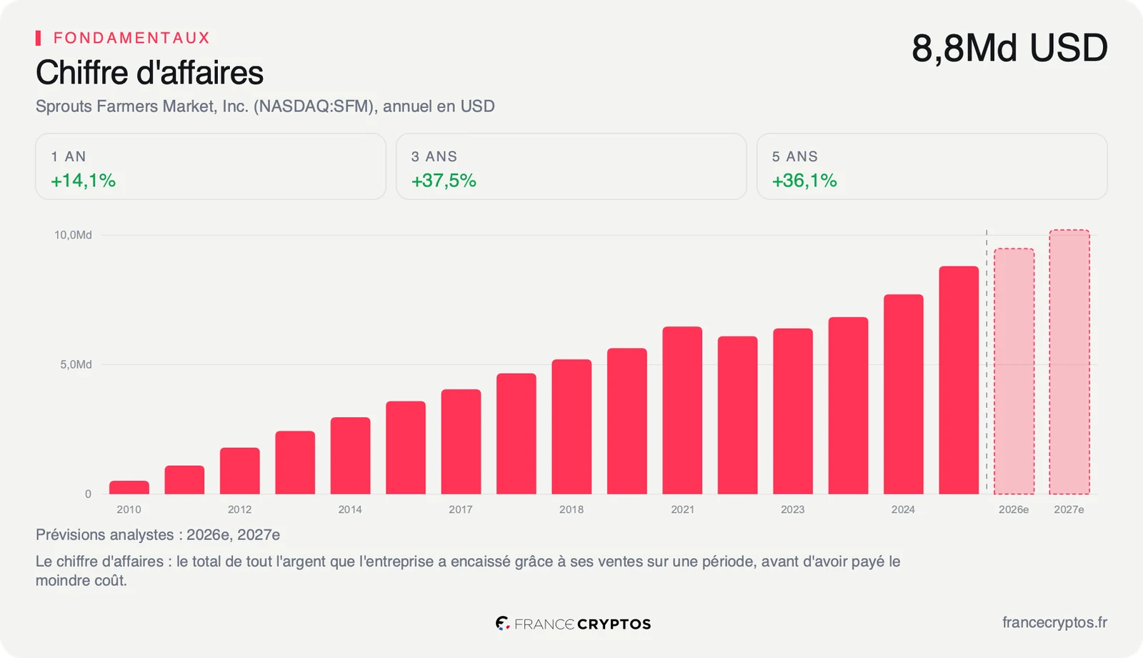 Chiffre d'affaires annuel de Sprouts Farmers Market, en progression sur la période, avec deux barres de prévision.