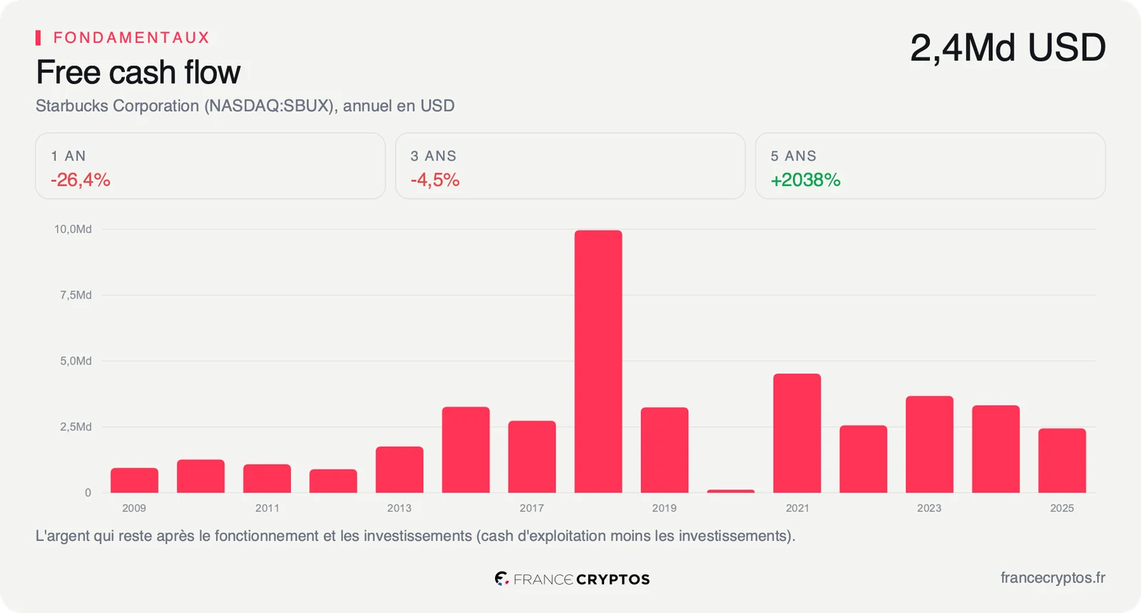 Trésorerie disponible annuelle de Starbucks depuis 2009, avec un pic isolé en 2018 et un recul sur l'exercice 2025.