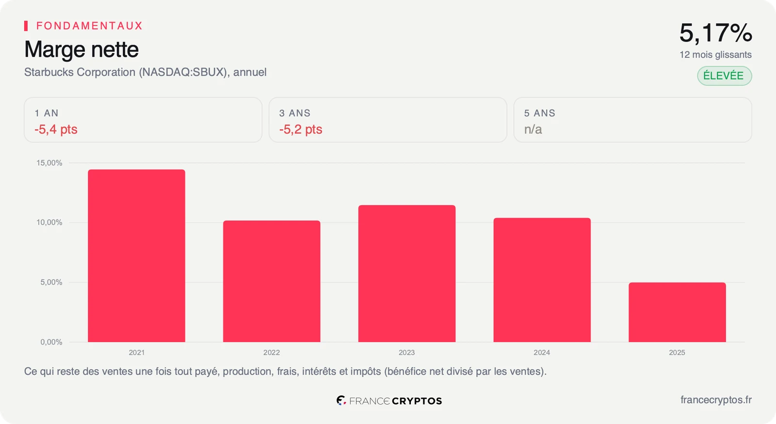 Marge nette annuelle de Starbucks de l'exercice 2021 à l'exercice 2025, passée de 14,45% à 4,99%.