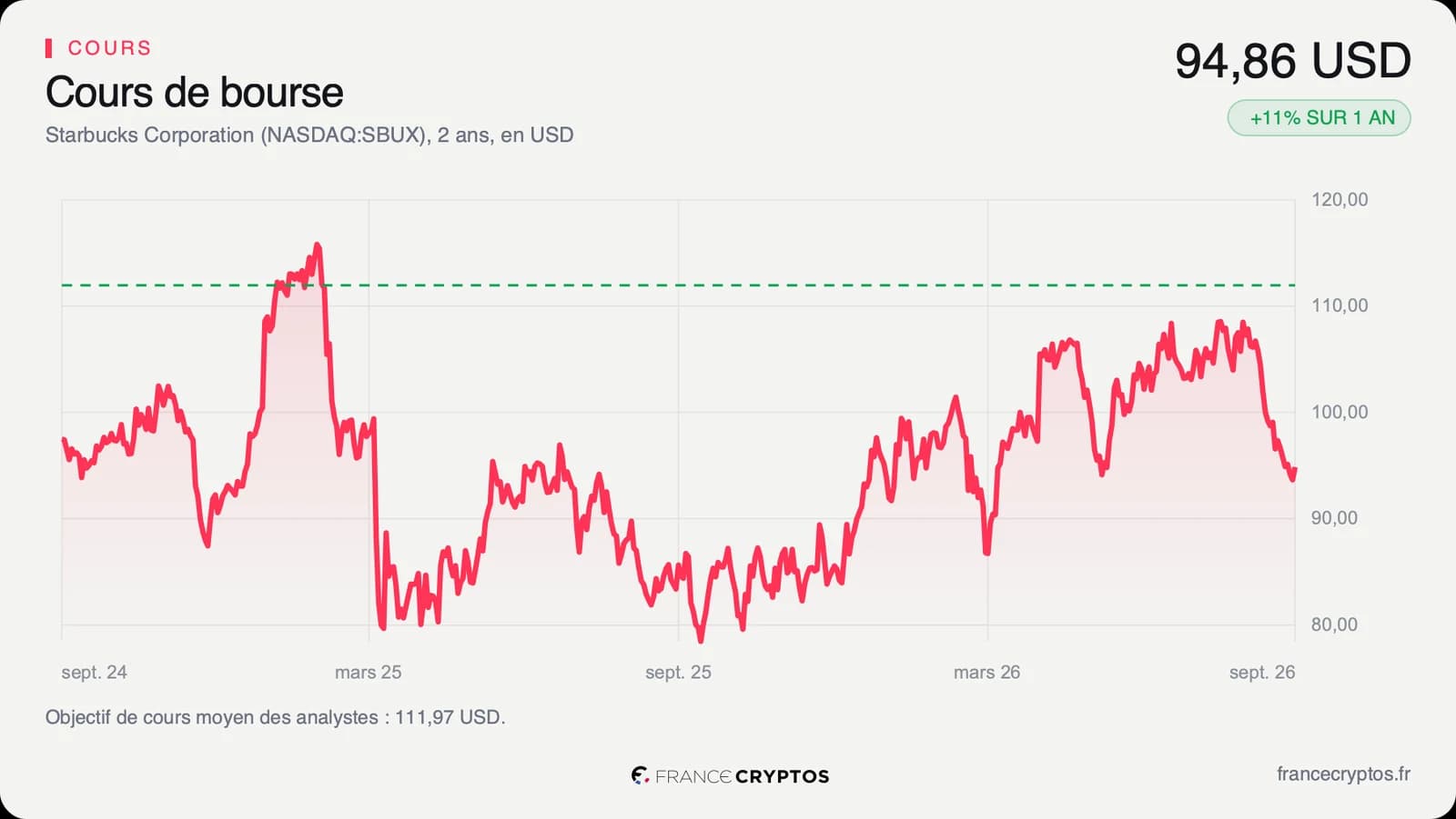 Cours de l'action Starbucks sur deux ans, avec un repli depuis la fin de l'été 2026.