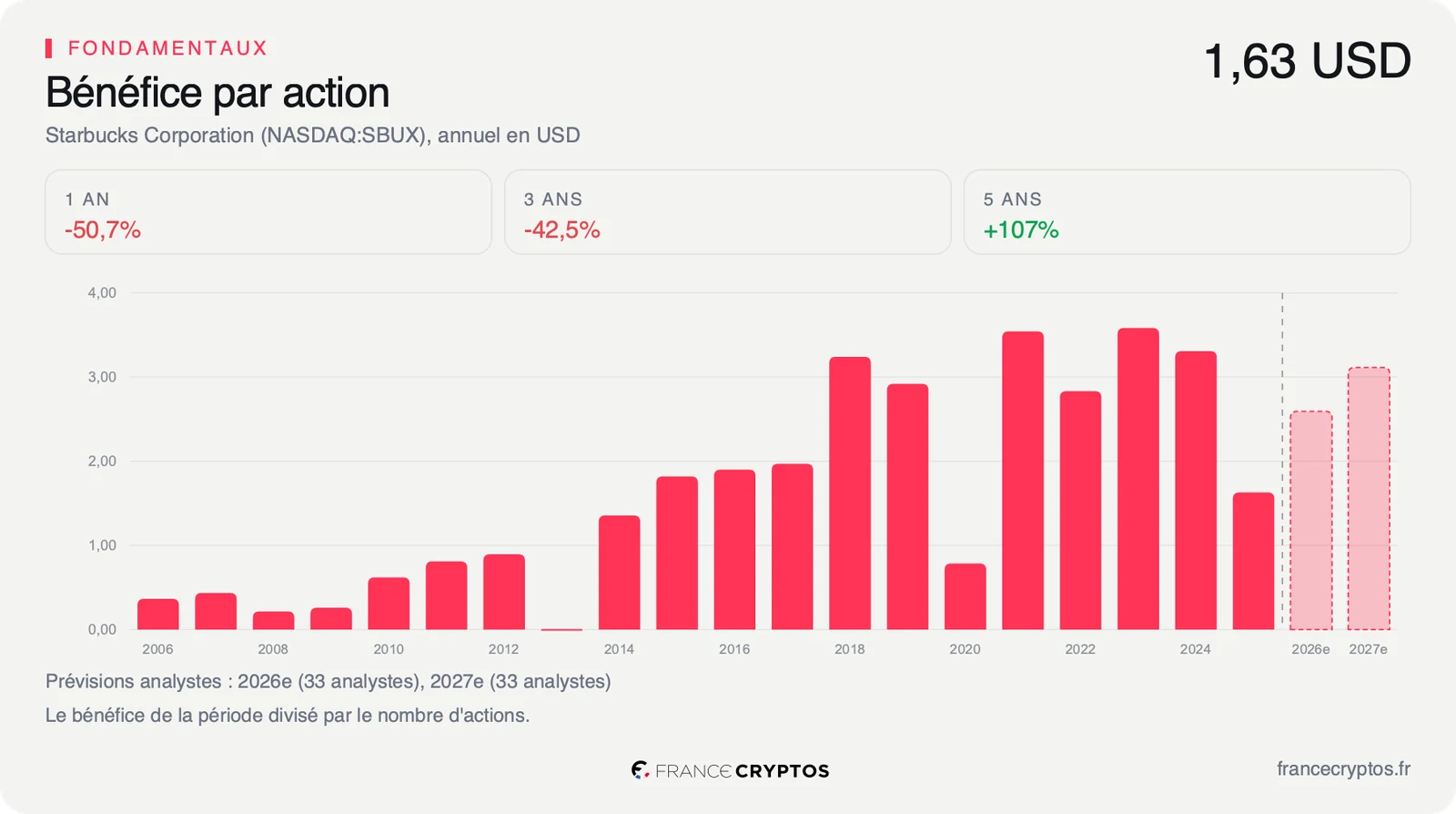 Bénéfice par action annuel de Starbucks depuis 2006, en recul sur l'exercice 2025, suivi des prévisions des analystes pour 2026 et 2027.