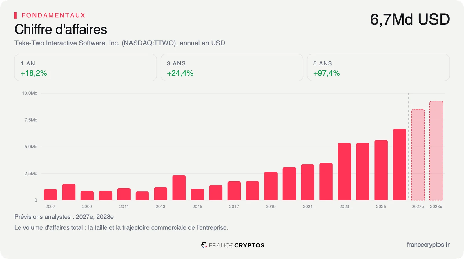 Chiffre d'affaires annuel de Take-Two, en forte hausse depuis dix ans, avec une accélération attendue par les analystes.