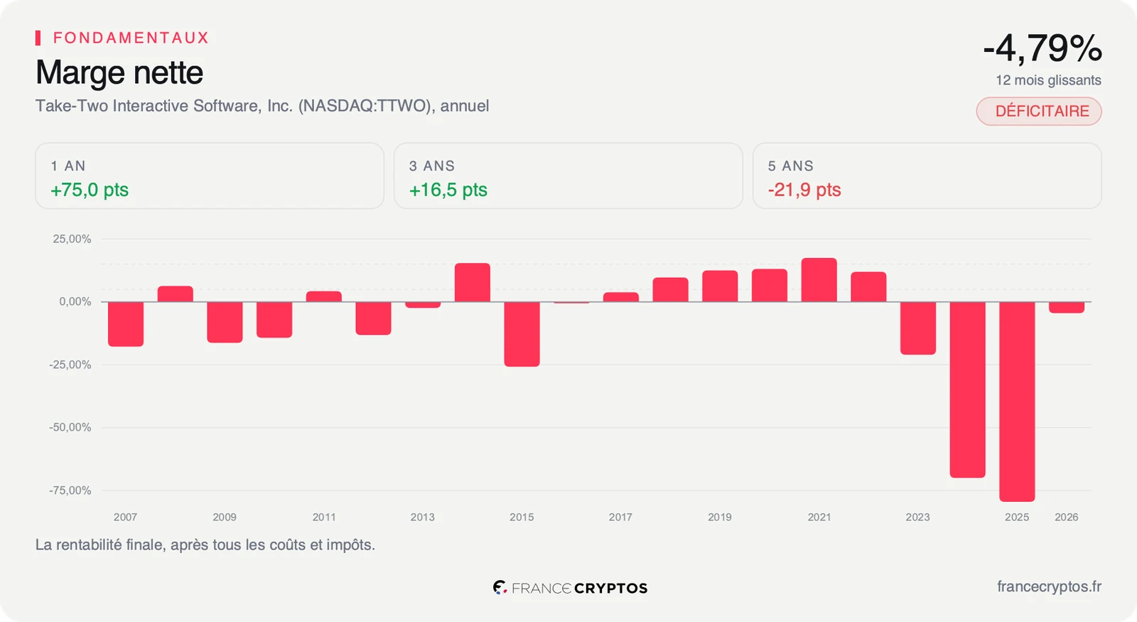 Marge nette annuelle de Take-Two, très négative en 2024 et 2025 puis proche de zéro sur le dernier exercice.