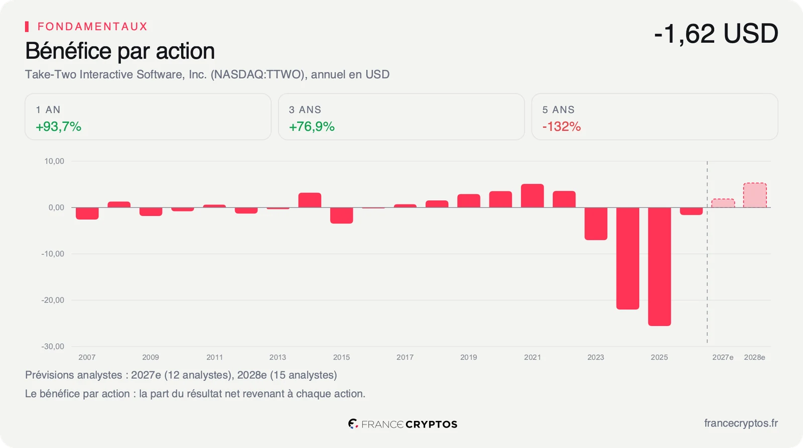 Bénéfice par action annuel de Take-Two, négatif sur les derniers exercices puis attendu en forte hausse par les analystes.