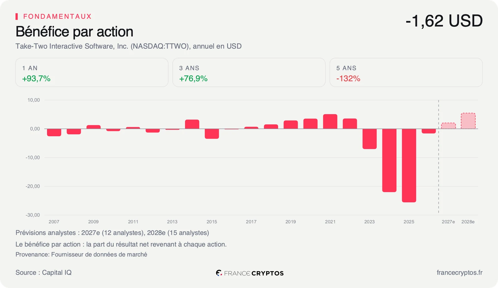 Bénéfice par action annuel de Take-Two, négatif ces dernières années, attendu de nouveau positif par le consensus