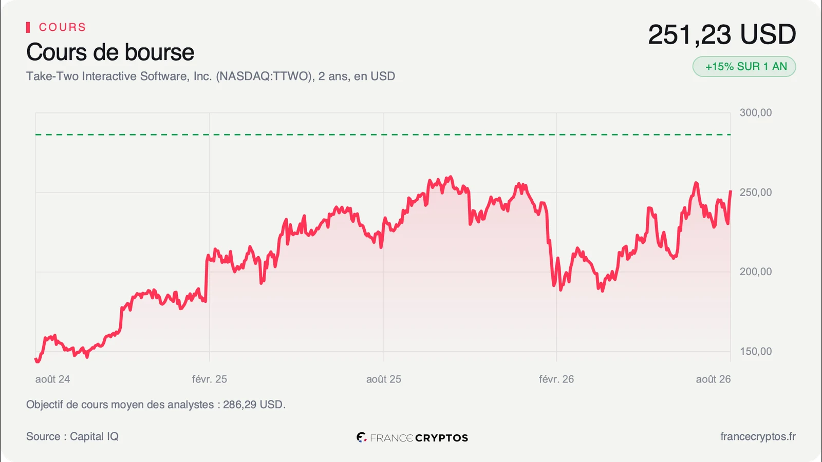 Take-Two : GTA 6 relance la croissance, mais le succès est déjà dans le cours