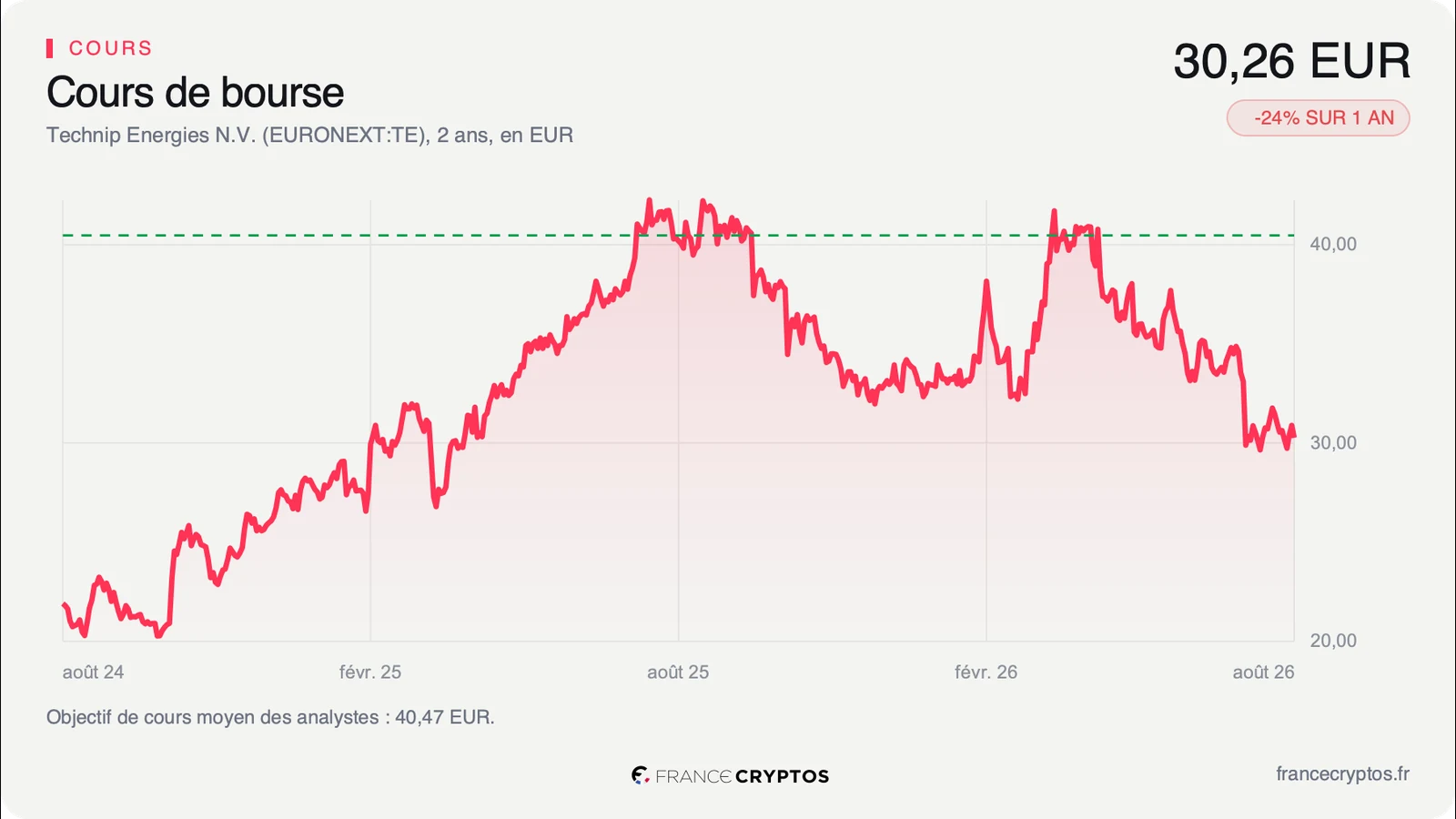 Technip Energies décroche un contrat aux Émirats, le marché anticipe pourtant un recul